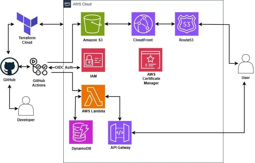 AWS workflow