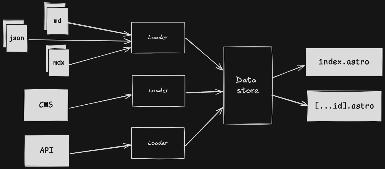 Content Collections API Diagram